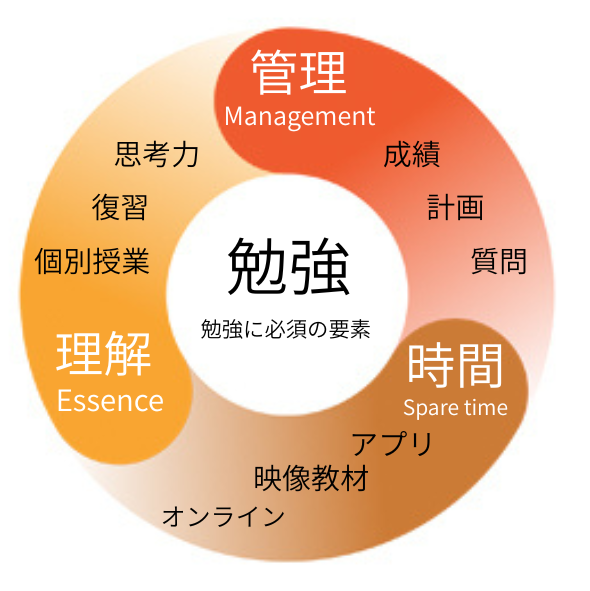 理学療法士国家試験合格に必要な要素