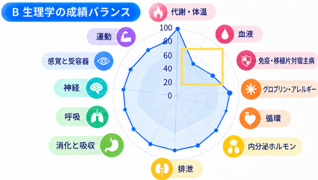 B生理学の成績バランス