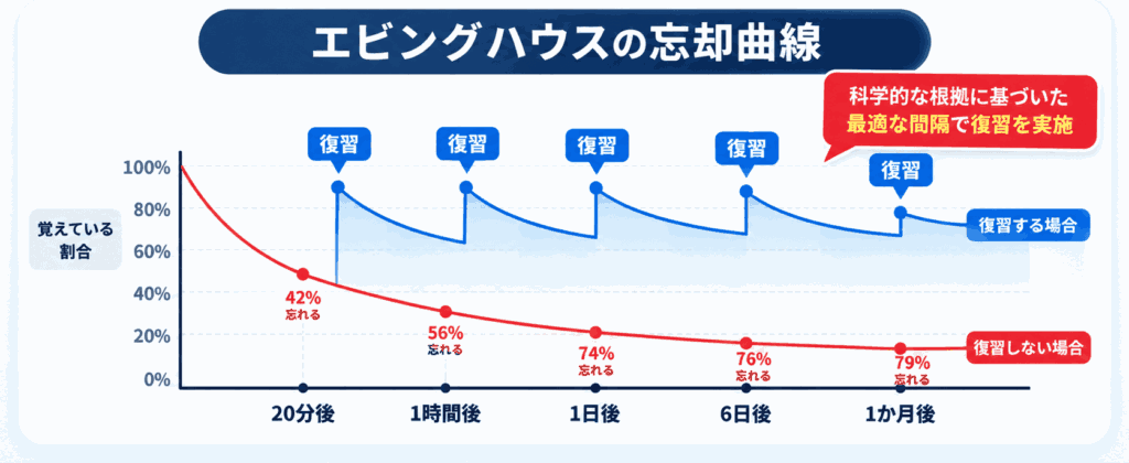 復習管理